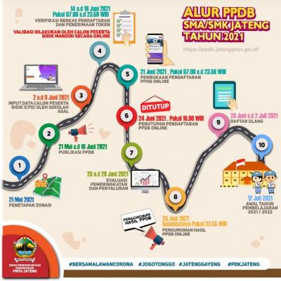 ALUR PPDB SMA/SMK JATENG TAHUN 2021